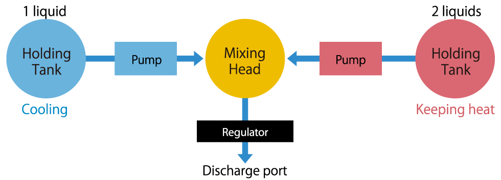 Mixing of two materials at the mixing head unit