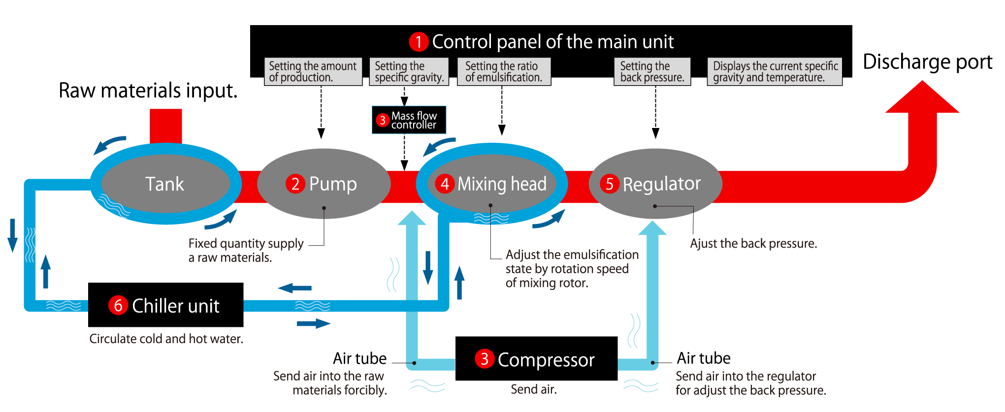 Flow of production that uses a continuous mixer
