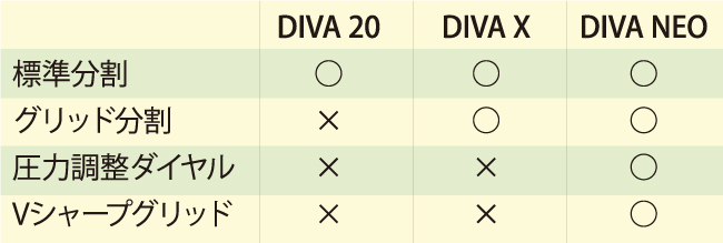 DIVAシリーズ使用違い