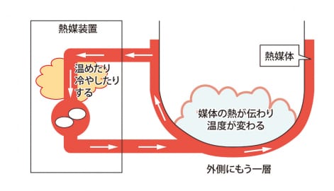 J：ジャケット付ボール容器