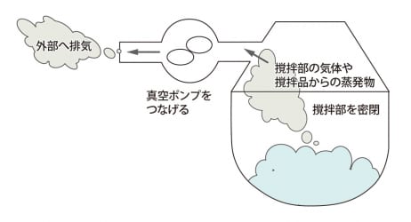 V：真空・脱泡